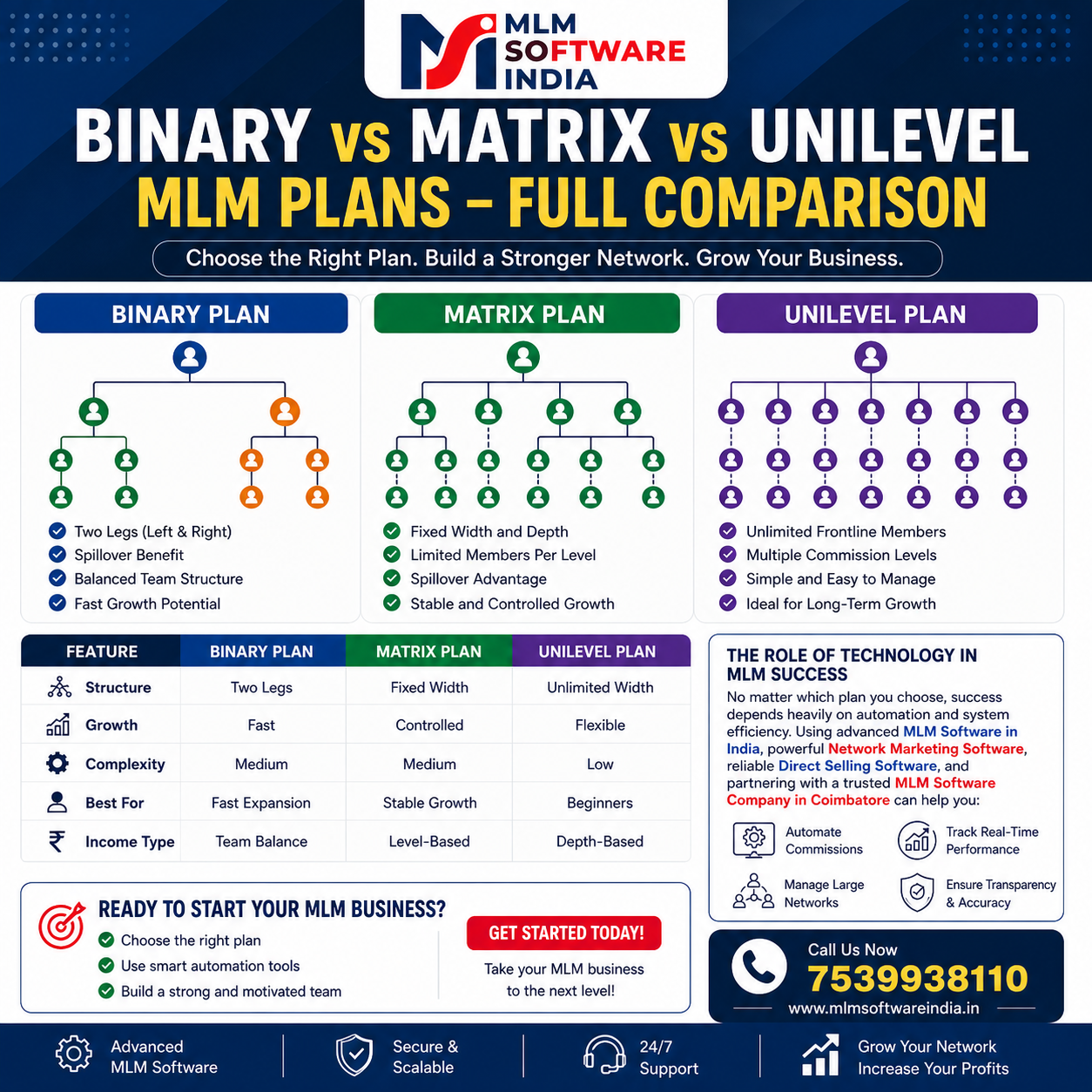 Binary vs Matrix vs Unilevel MLM Plans – Full Comparison